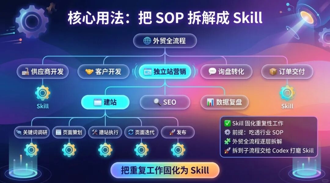 使用 Codex 的几点总结:从注册到真正用它省一半时间