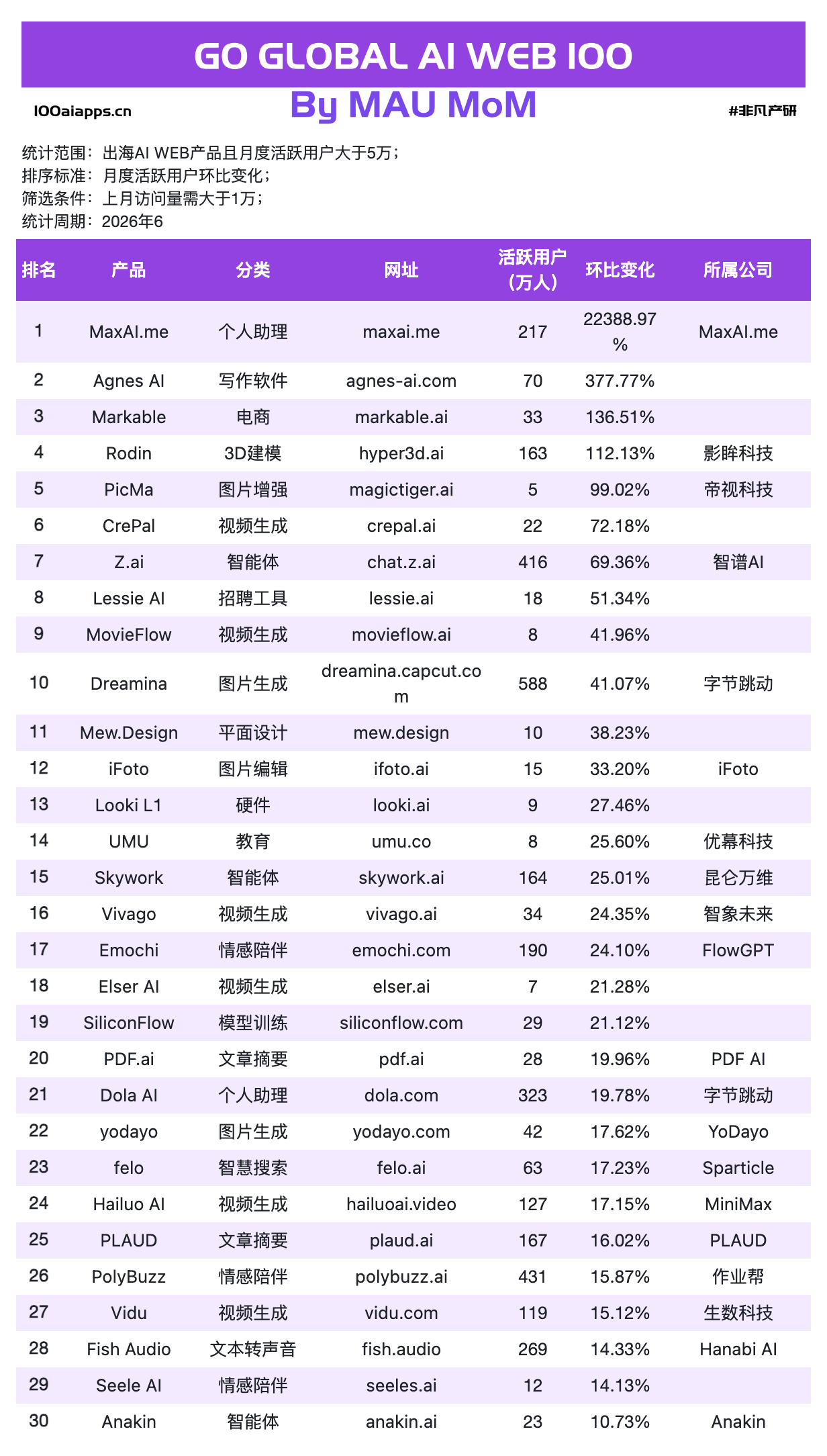 出海AI Web应用数据:63款产品在跌,有人却刚拿走4亿美元