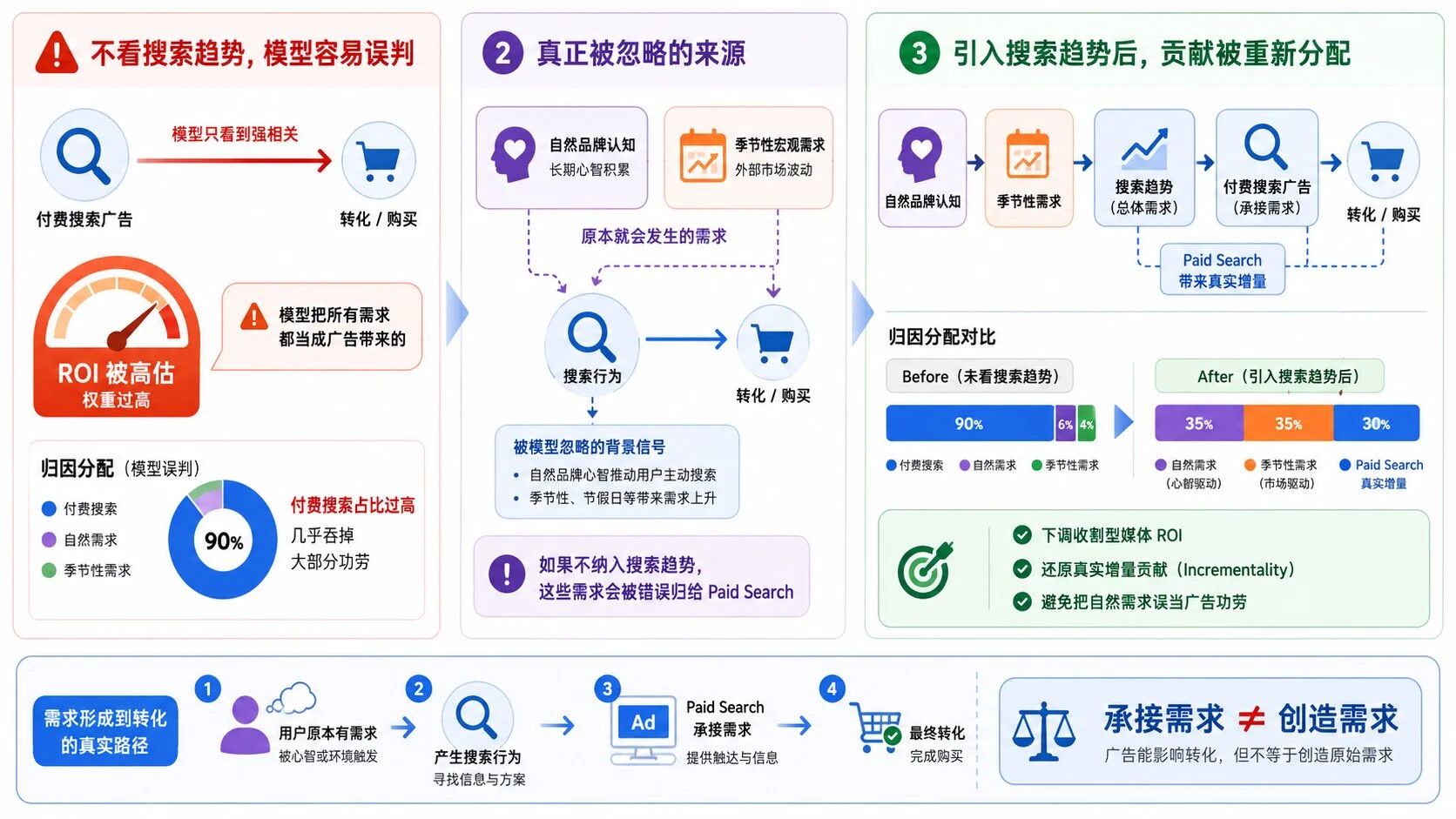 搜索趋势对ROI的影响
