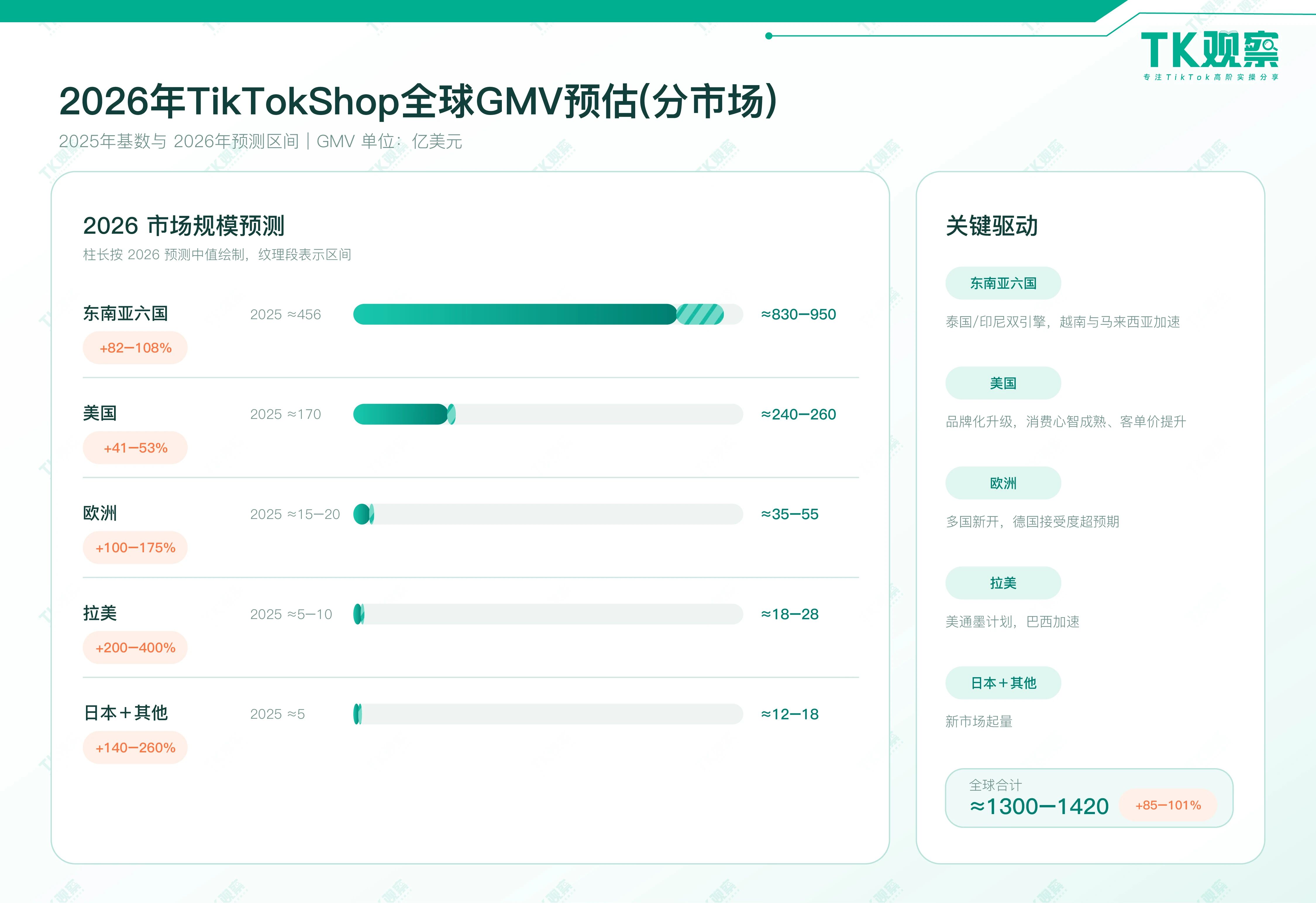 TK观察:2026年TikTokShop全球电商GMV有望突破1300亿美金