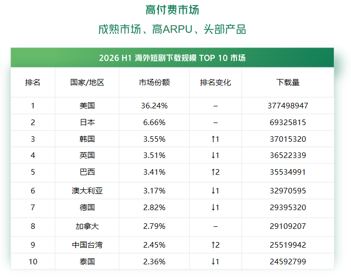 10.42亿美元收入背后,AI短剧出海的下一阶段是什么?