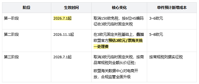 欧盟税改7月1日正式落地!直发欧洲利润承压?卖家精细化运营降本实操指南