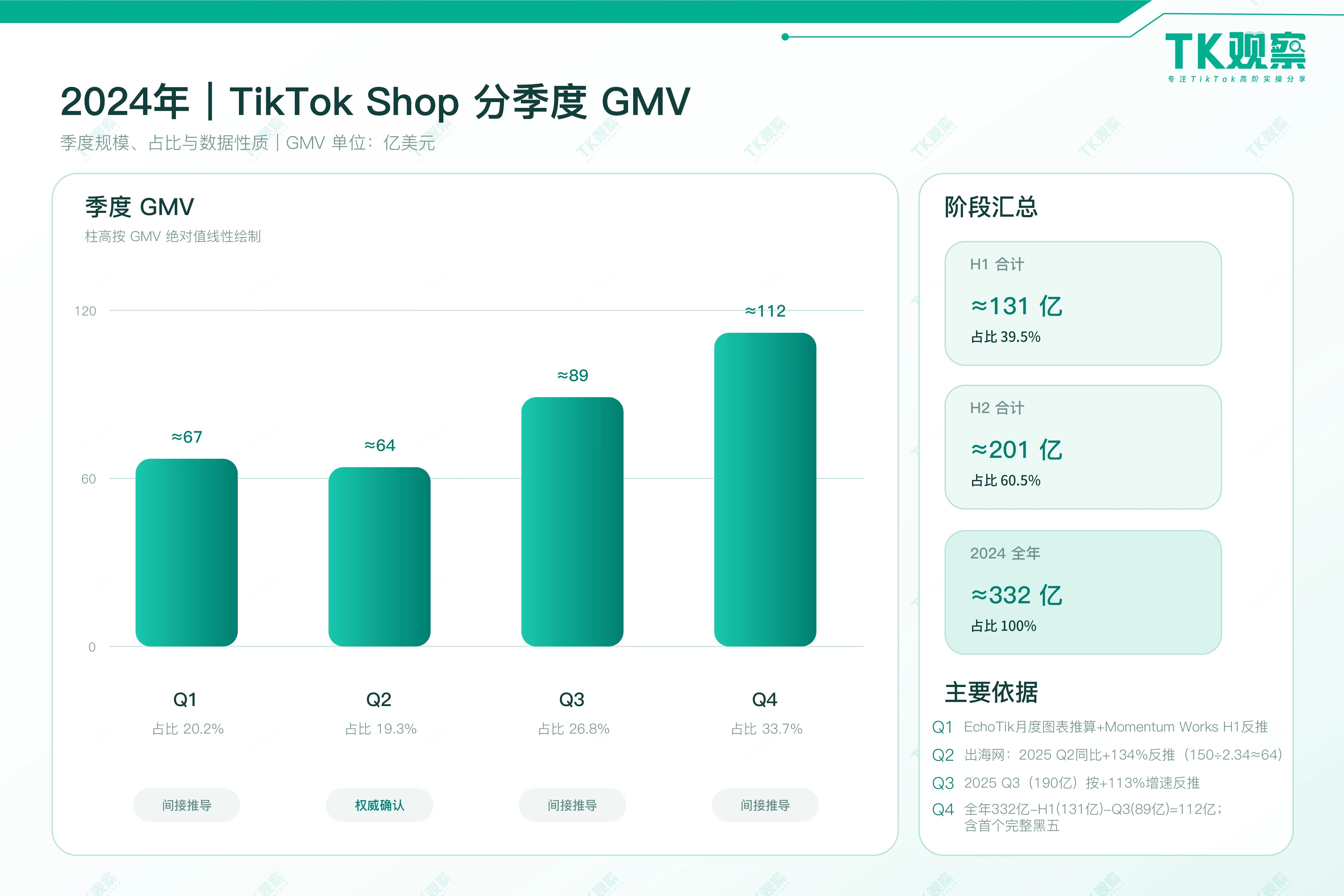 TK观察:2026年TikTokShop全球电商GMV有望突破1300亿美金