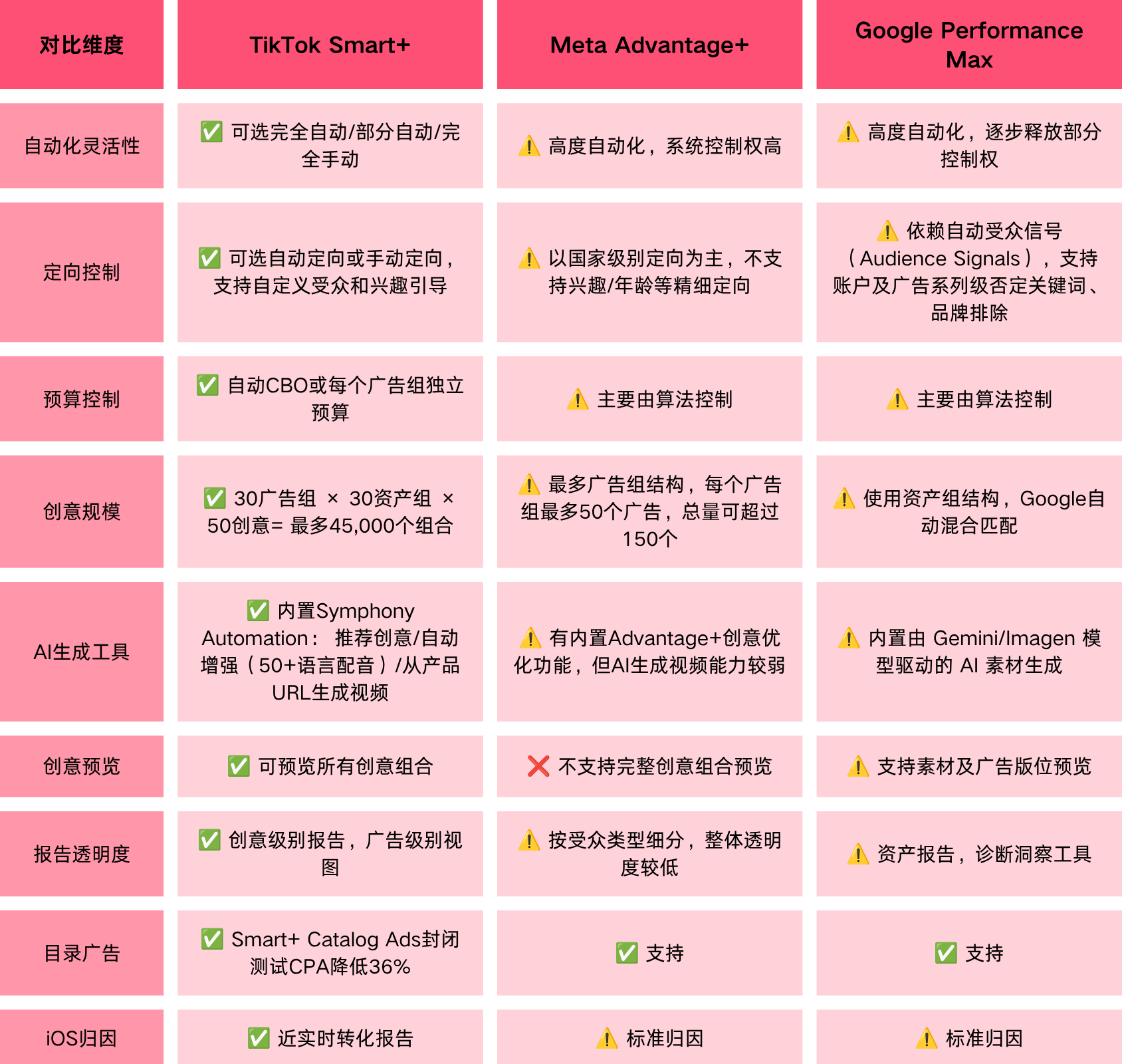 2026年升级版Smart+全解析(下)| Smart+、Advantage+、Performance Max,到底该选谁?