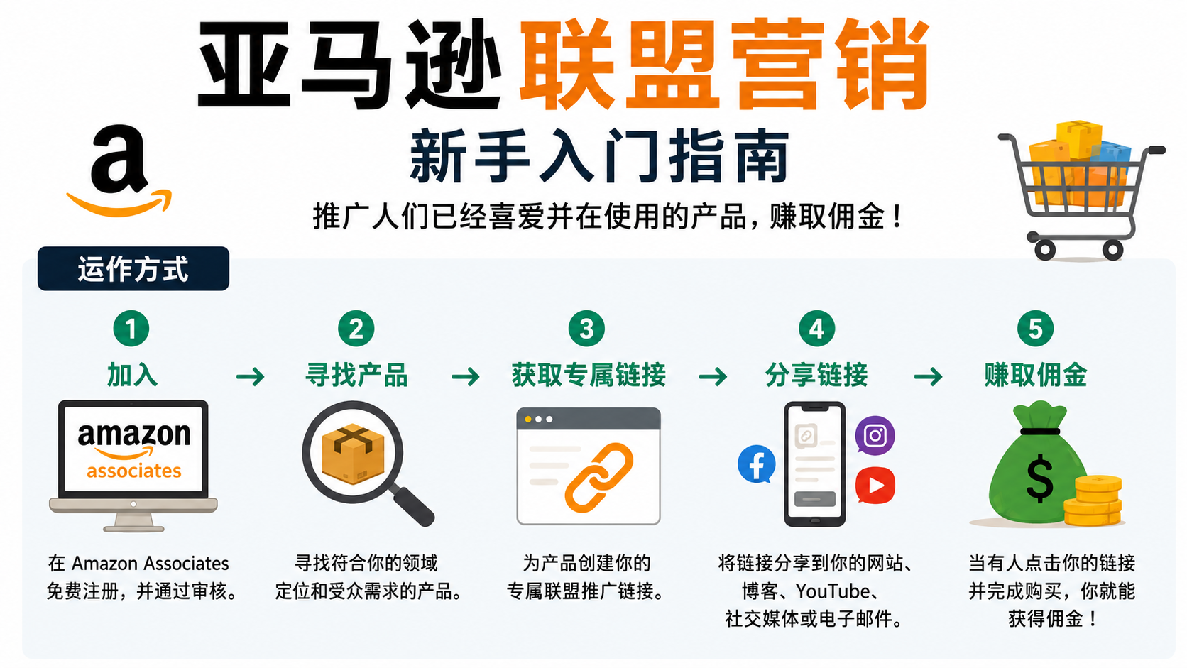 亚马逊联盟营销的灵魂拷问:佣金给多少才有人推?SKU要不要全上?2026年新政又砍了什么?