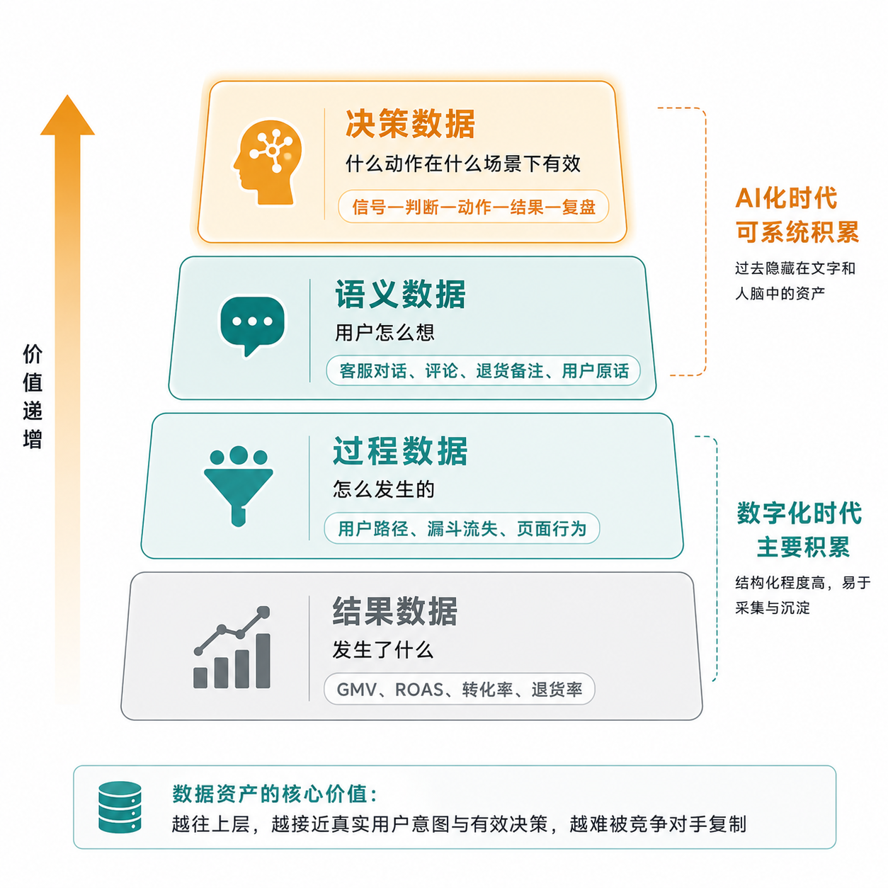 《独立站AI落地:不是买工具,是建系统》02|解剖篇:系统到底长什么样?