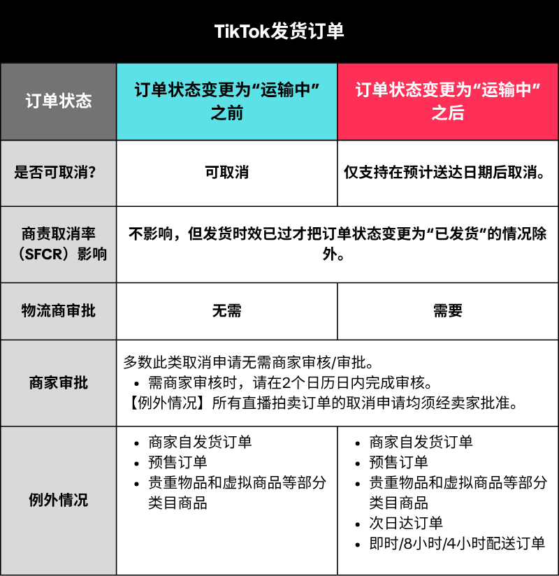 8 月 5 日生效!TikTok Shop 东南亚订单取消审核时限收紧,附完整规则指南