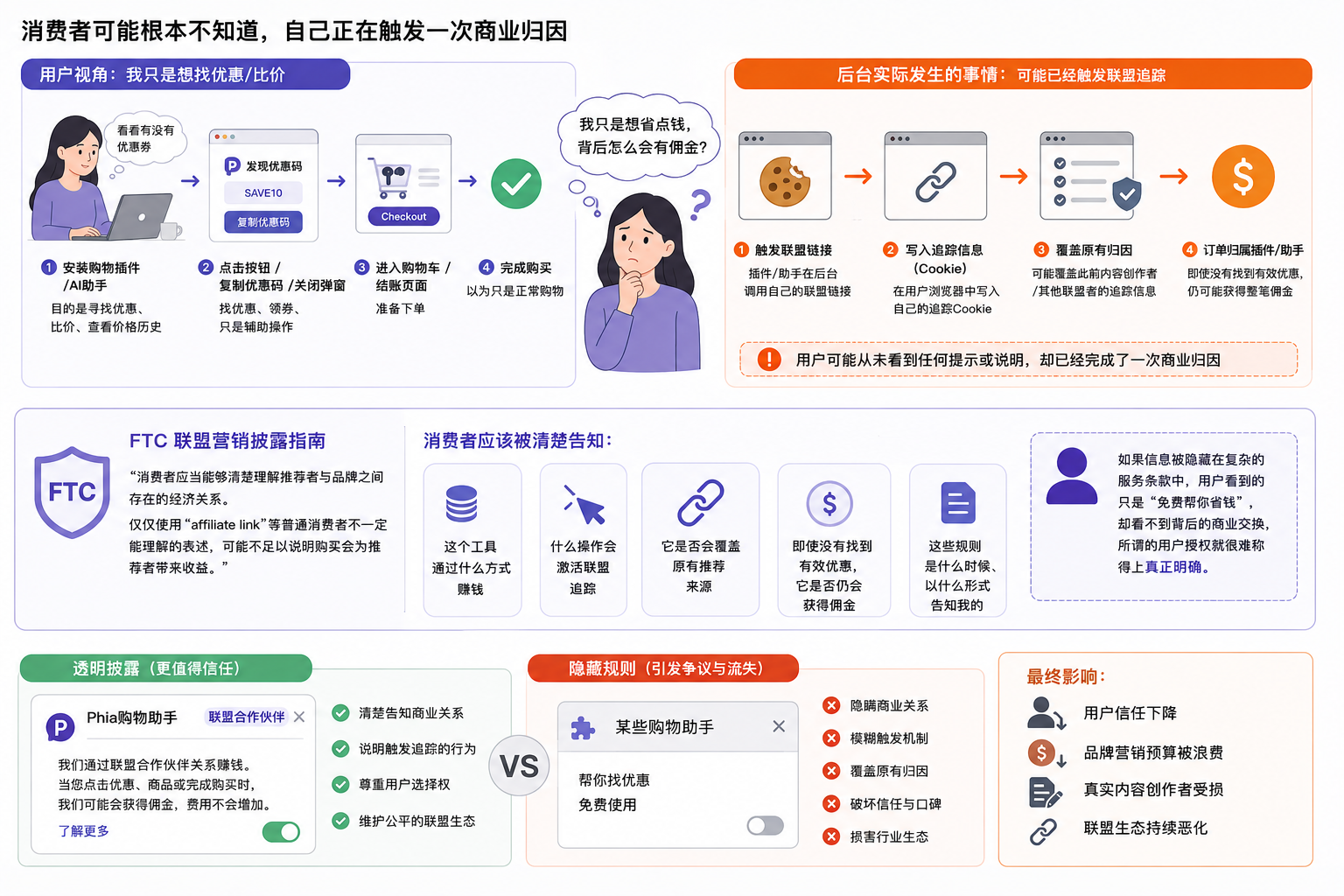 从Phia虚假归因事件,来聊聊AI购物助手背后的联盟佣金争议