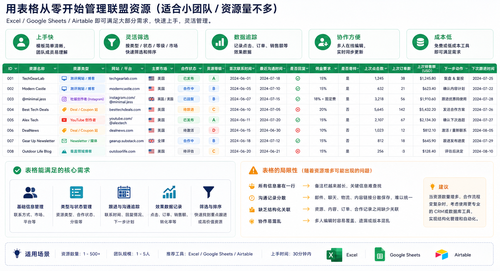 如何搭建一个真正能复用的亚马逊联盟资源库?