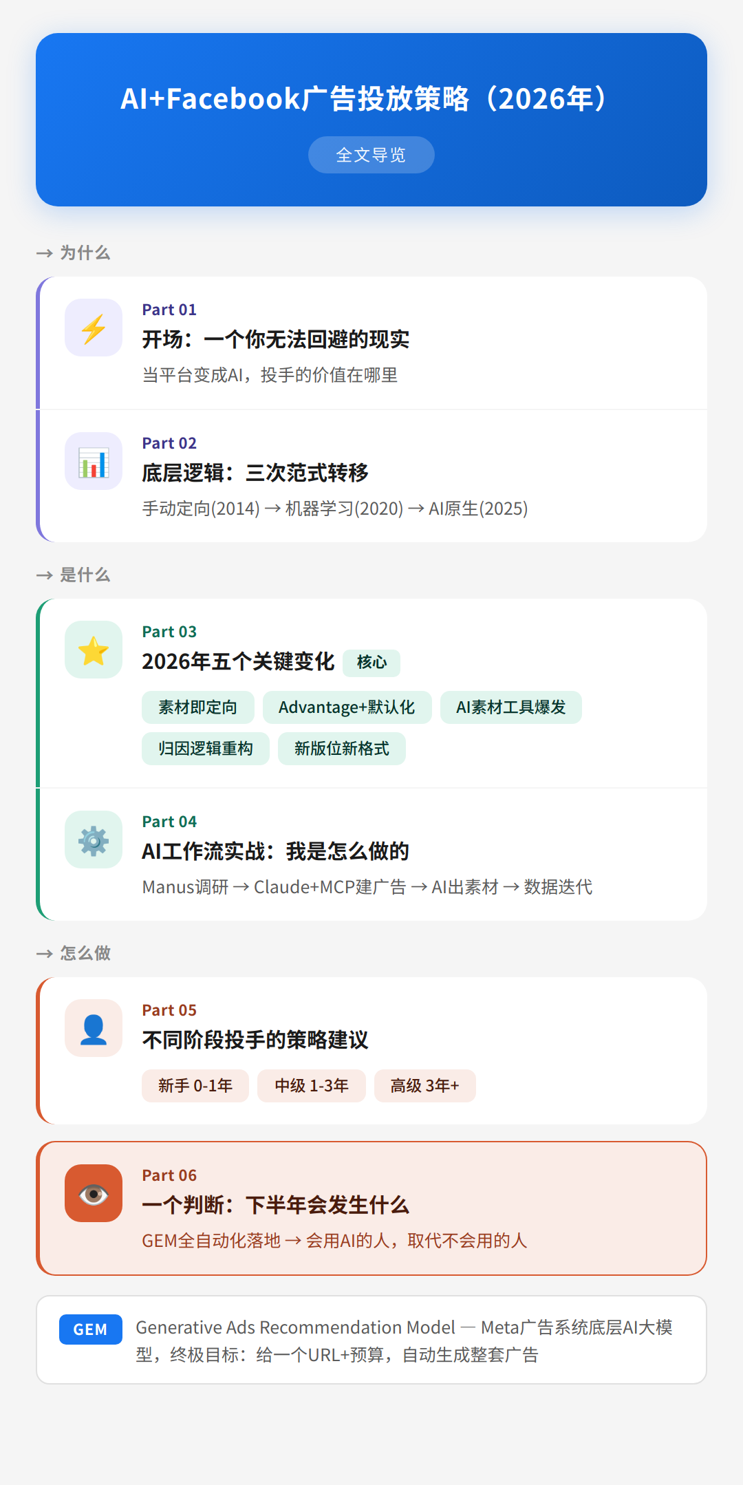 AI+Facebook广告投放策略 (2026年版 )