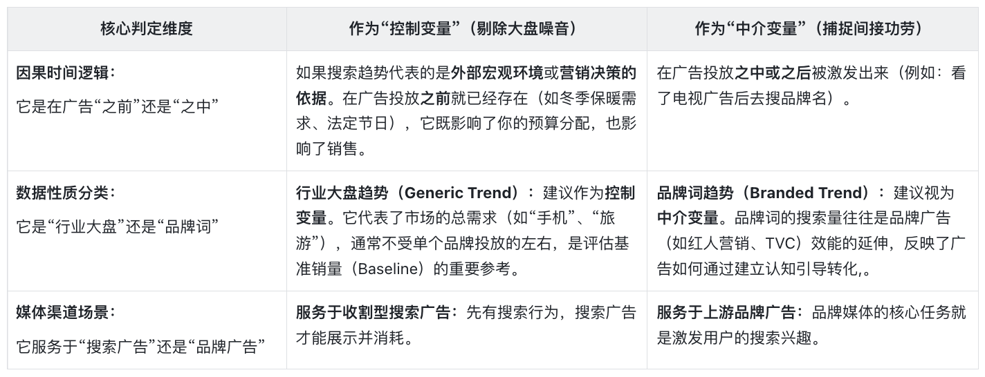 如何通过搜索趋势分析科学解耦媒体贡献,避免收割型媒体的过度归因