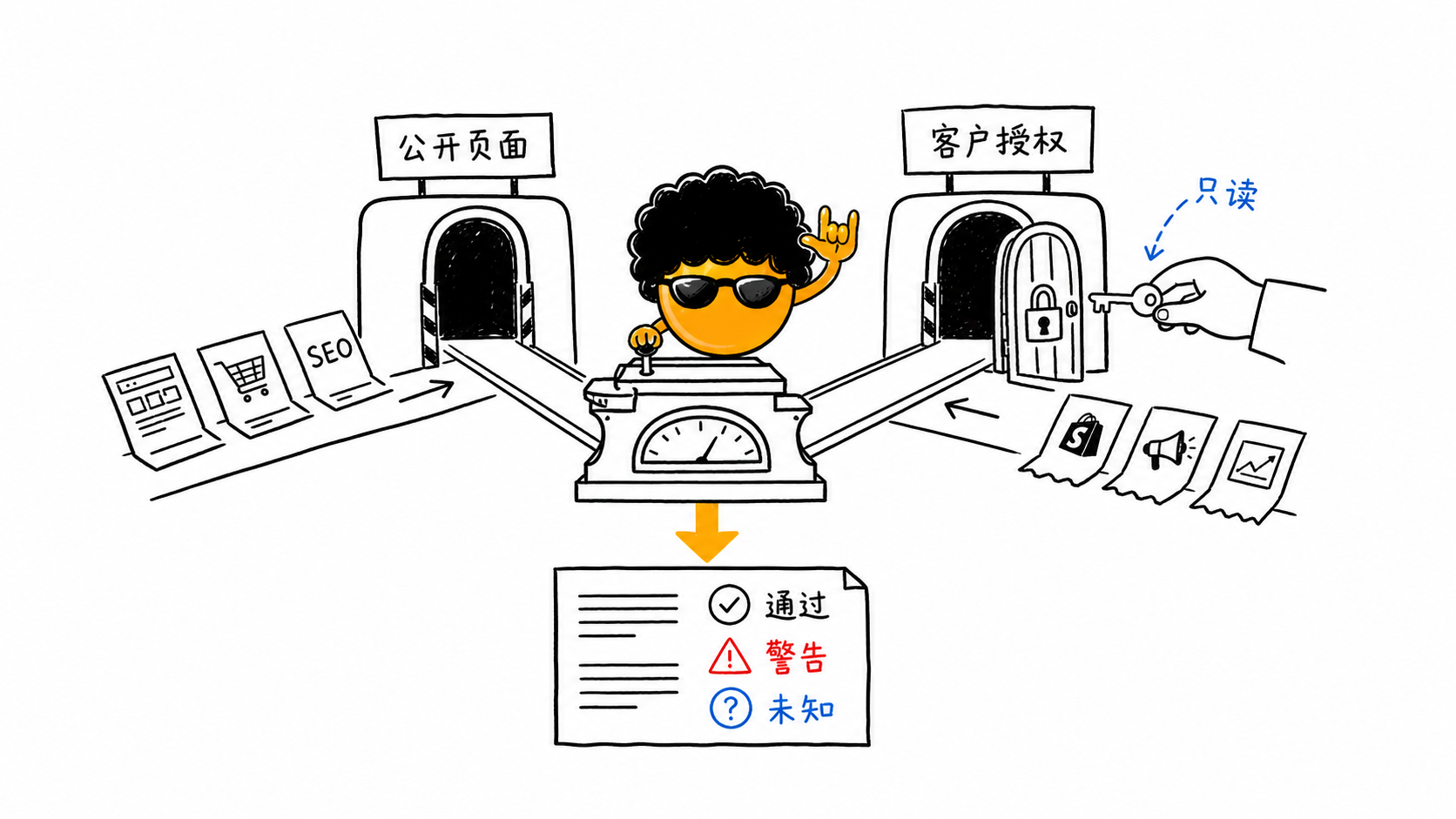 独立站能不能投流？让 AI 先跑一遍自动体检
