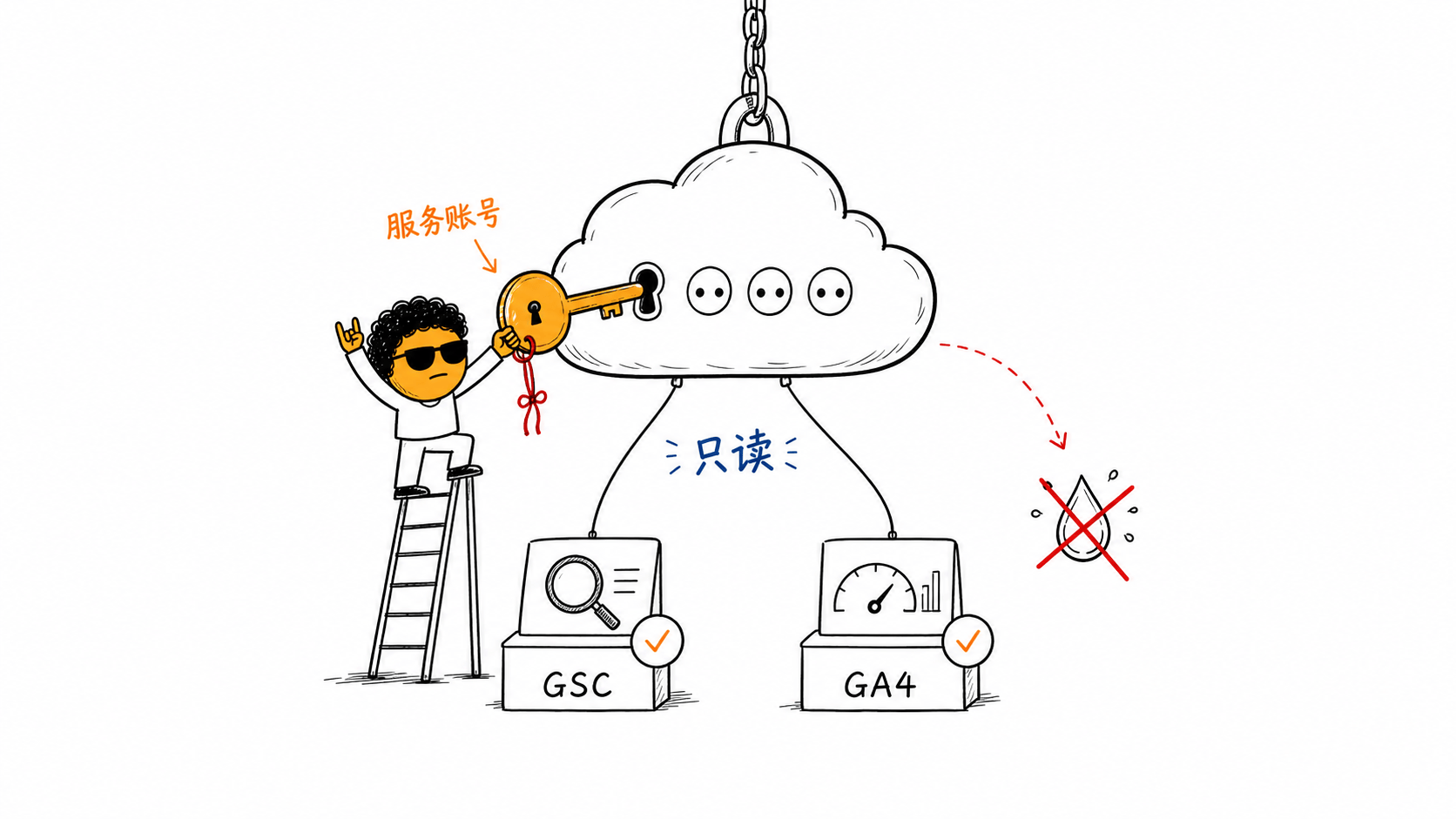 让 GSC 分析自动化:用 Codex 把 SEO 周报变成行动清单