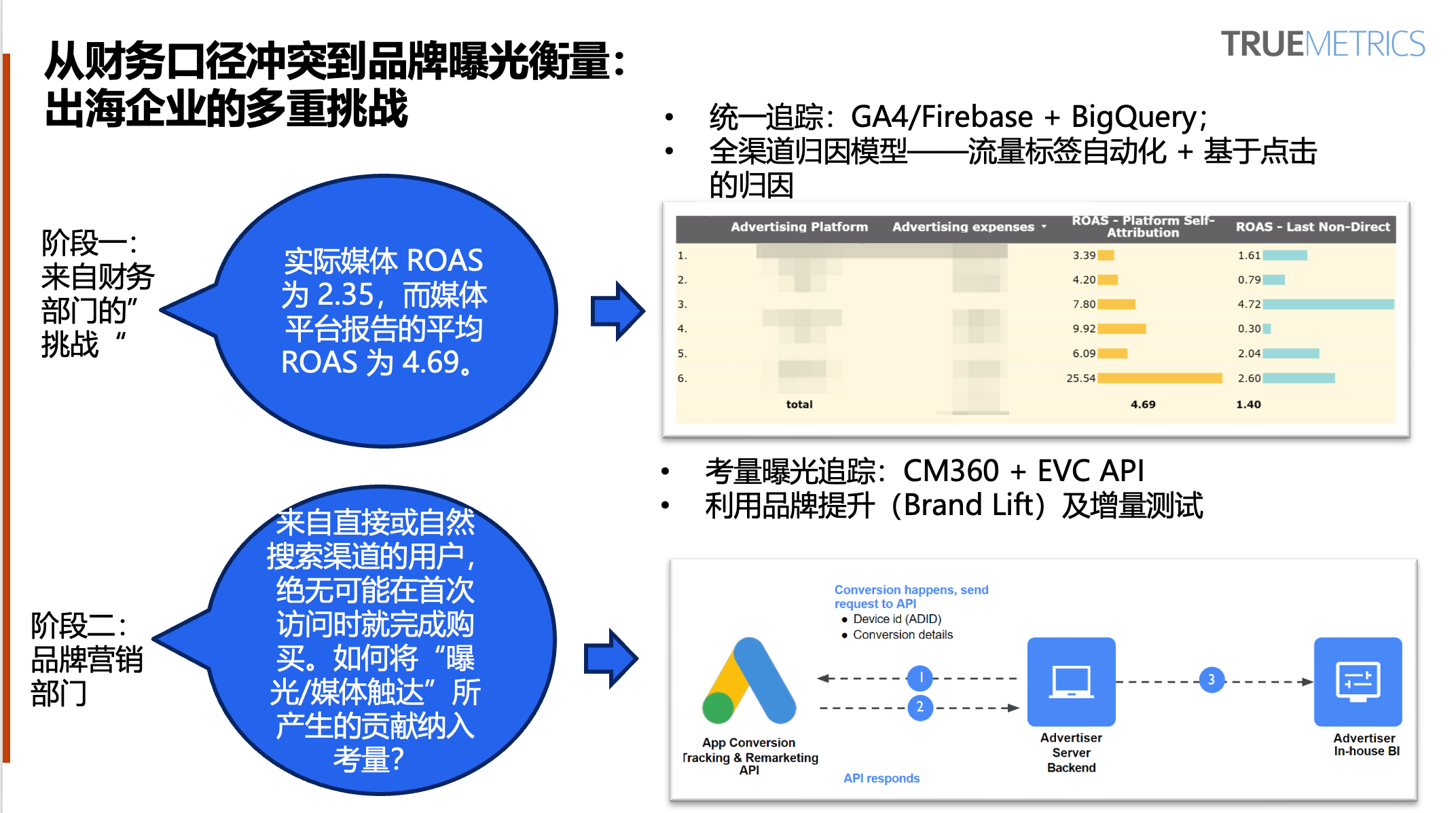 谷歌营销模型 Meridian 科普系列②:一次讲清出海企业如何做 Meridian