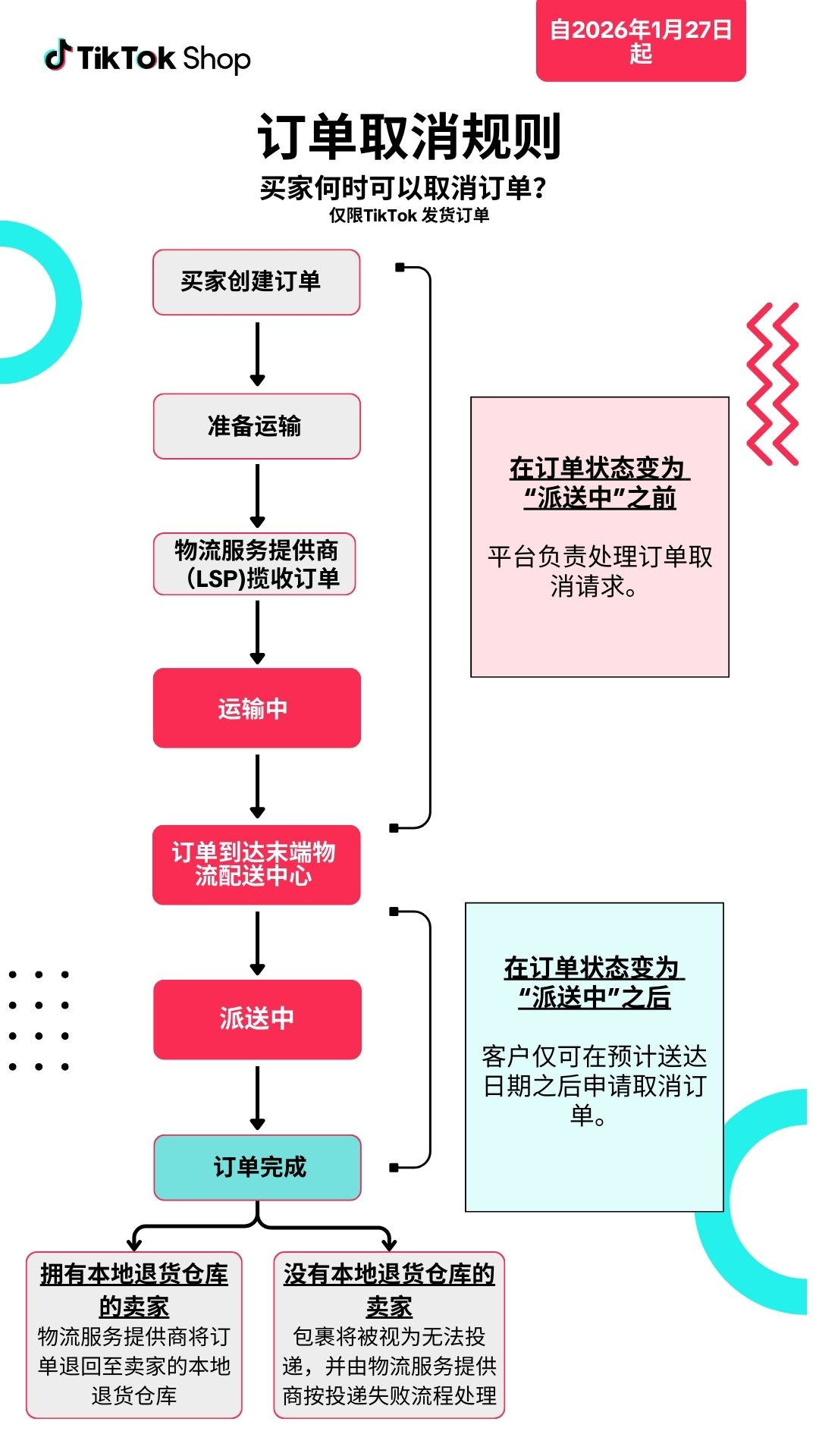 8 月 5 日生效!TikTok Shop 东南亚订单取消审核时限收紧,附完整规则指南
