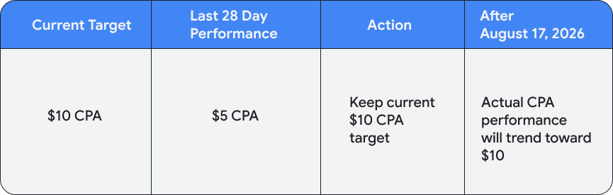8 月 17 日 Google Ads 出价机制调整:核心变化及调整执行清单
