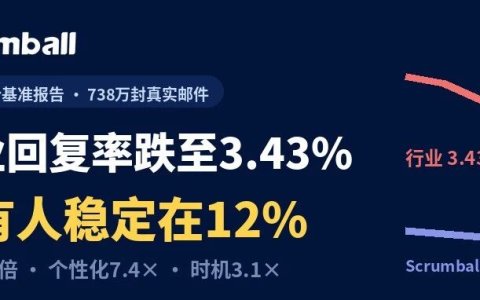 达人开发信 90% 石沉大海？我们复盘了 5 年后台数据，挖出回复率翻 5 倍的 6 个动作