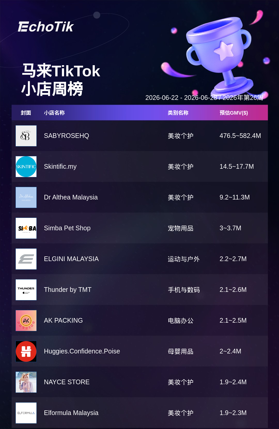 TikTok Shop 热门周榜(6.22-6.28)