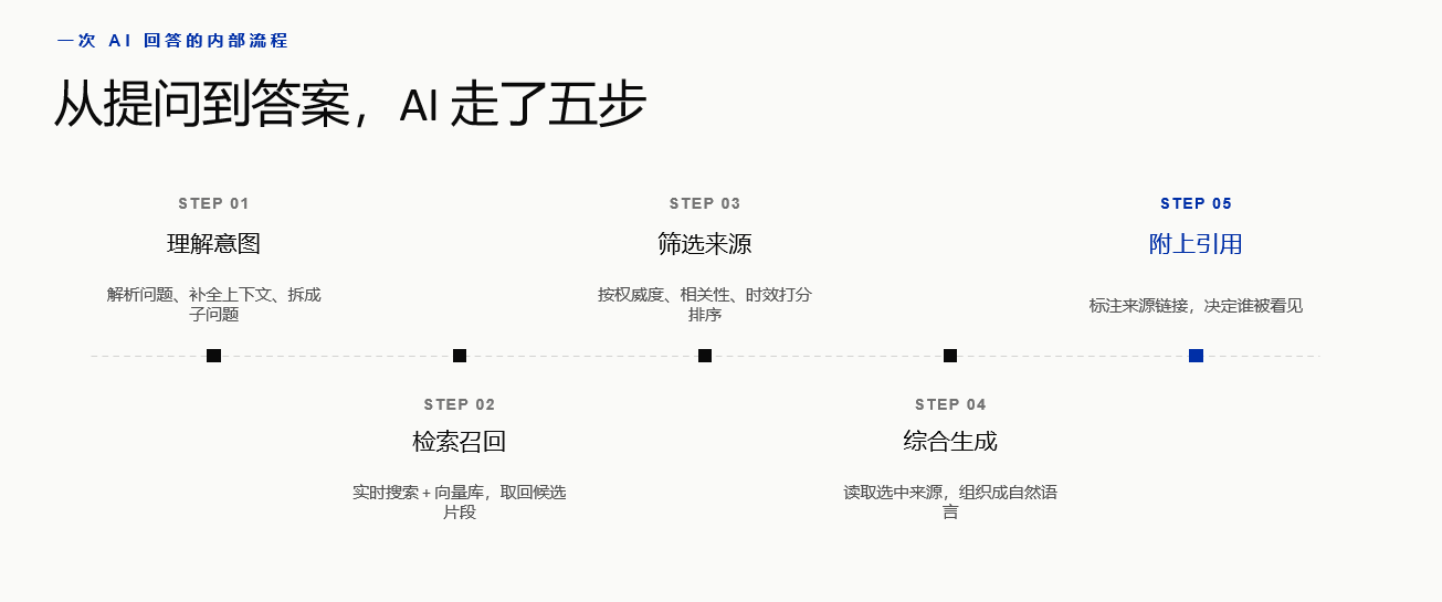 GEO的本质是品牌