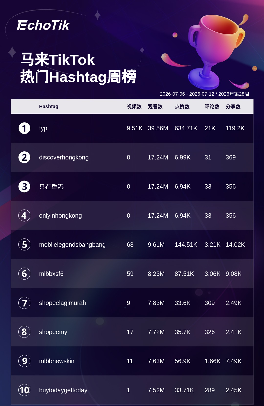 TikTok Shop 热门周榜(7.06-7.12)
