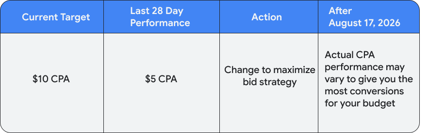 8 月 17 日 Google Ads 出价机制调整:核心变化及调整执行清单