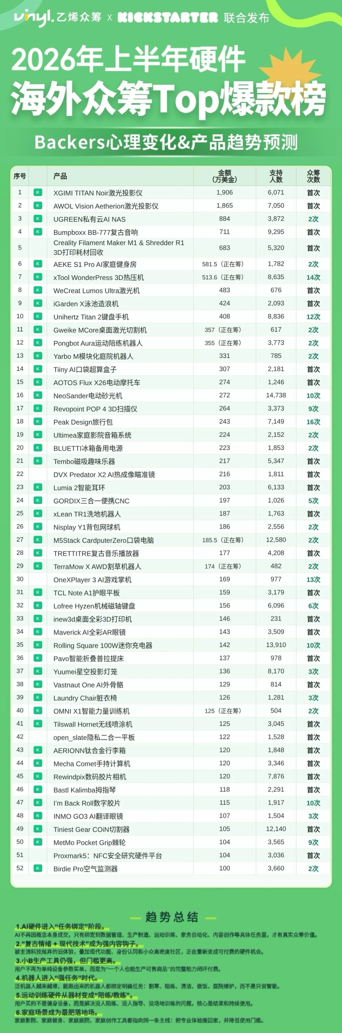 Kickstarter官方 × 乙烯联合发布|2026年上半年硬件海外众筹Top爆款榜