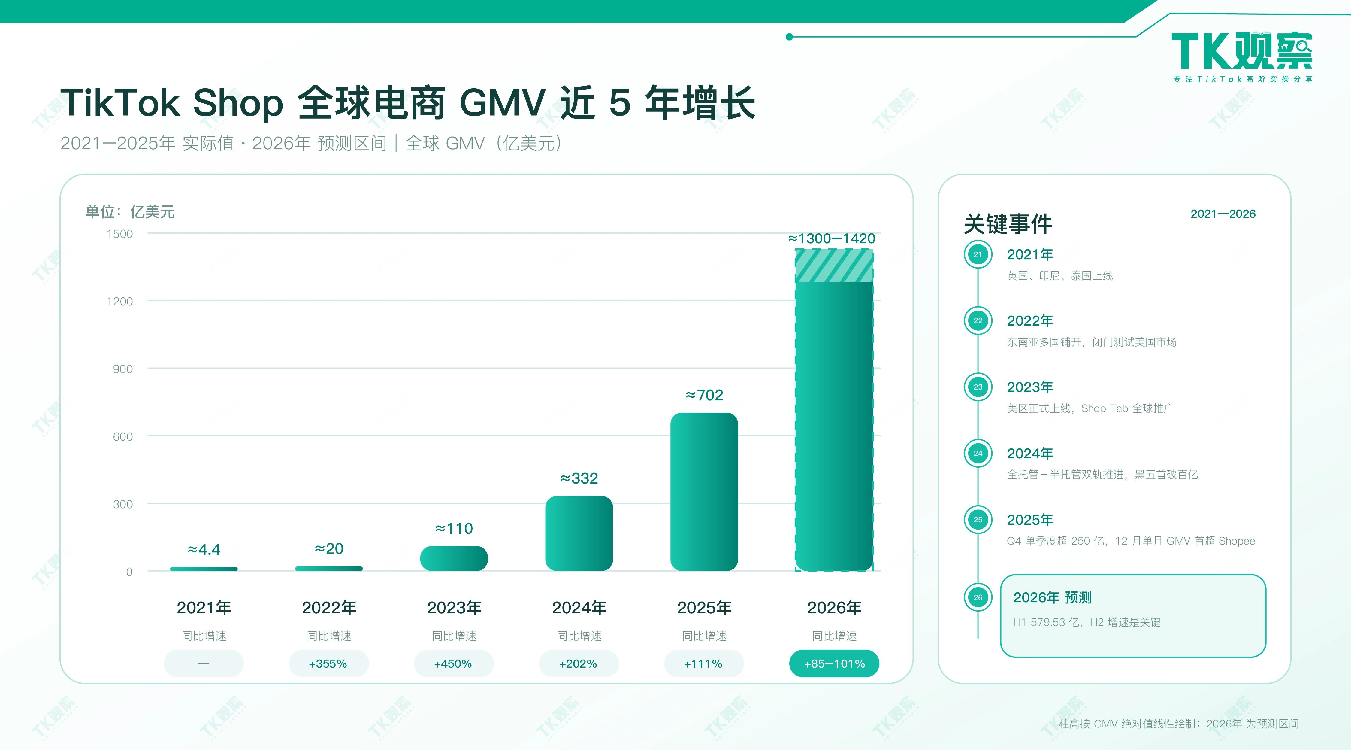 TK观察:2026年TikTokShop全球电商GMV有望突破1300亿美金