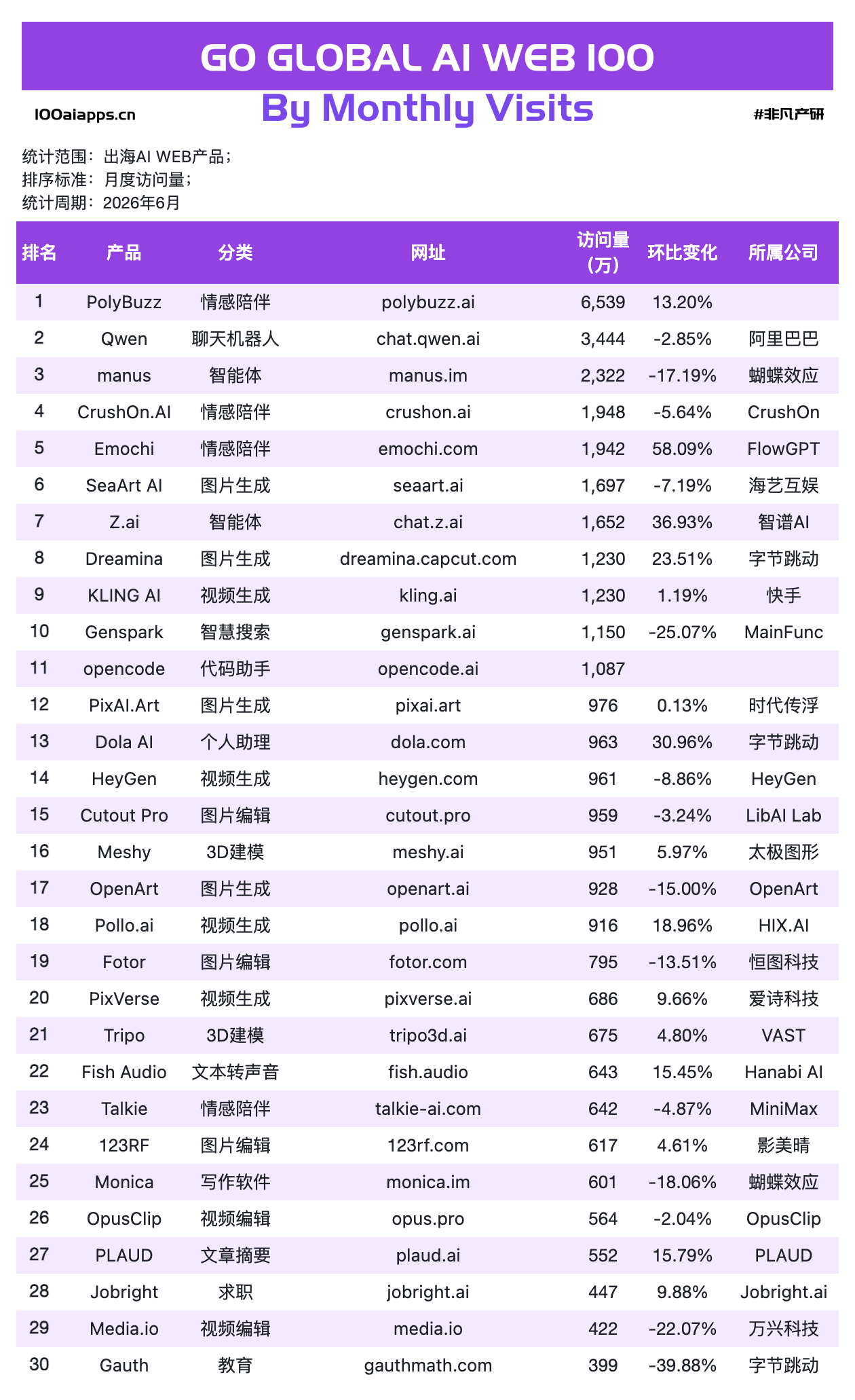 出海AI Web应用数据:63款产品在跌,有人却刚拿走4亿美元