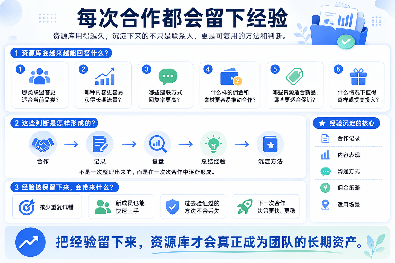 如何搭建一个真正能复用的亚马逊联盟资源库?