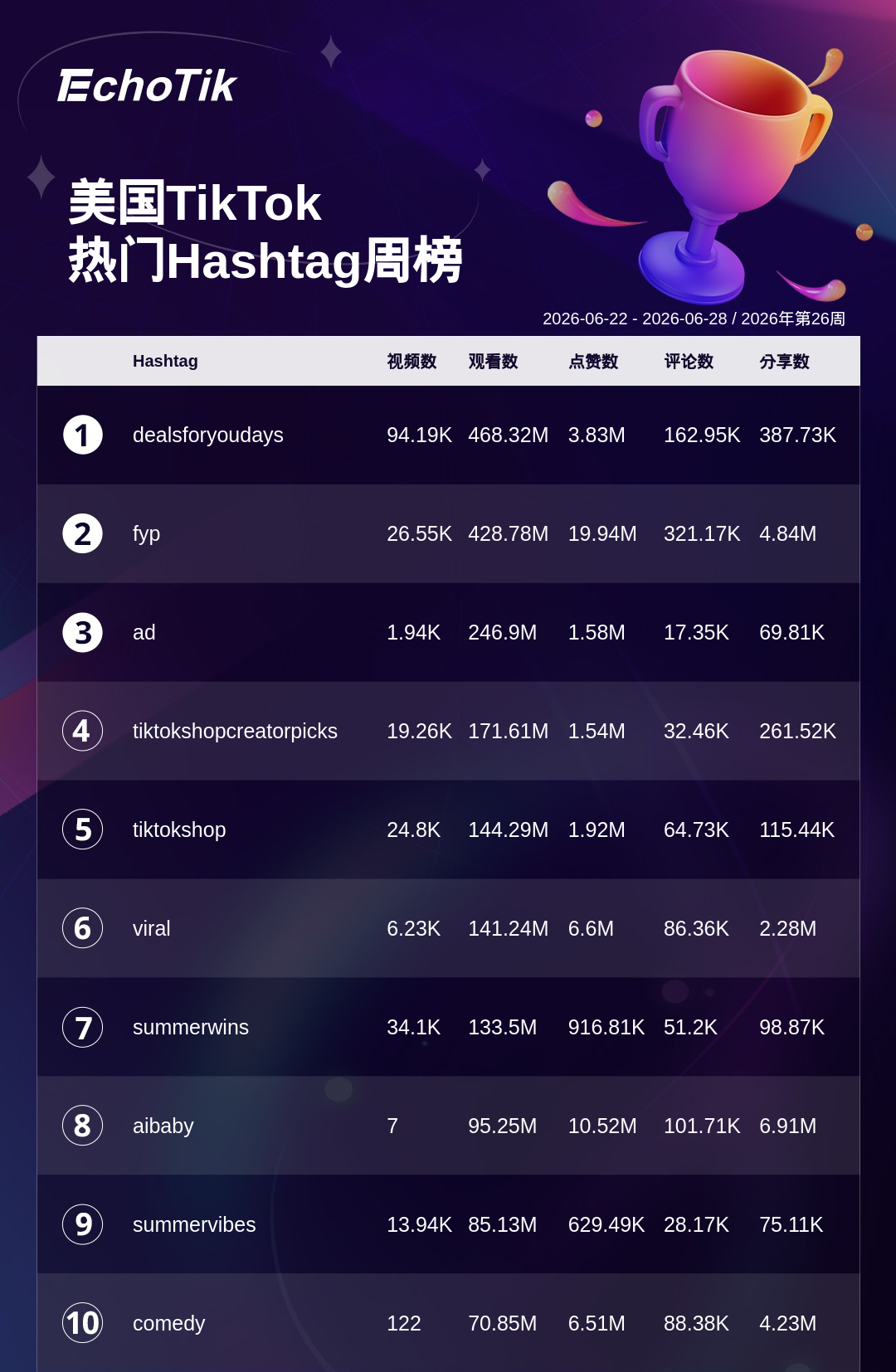 TikTok Shop 热门周榜(6.22-6.28)