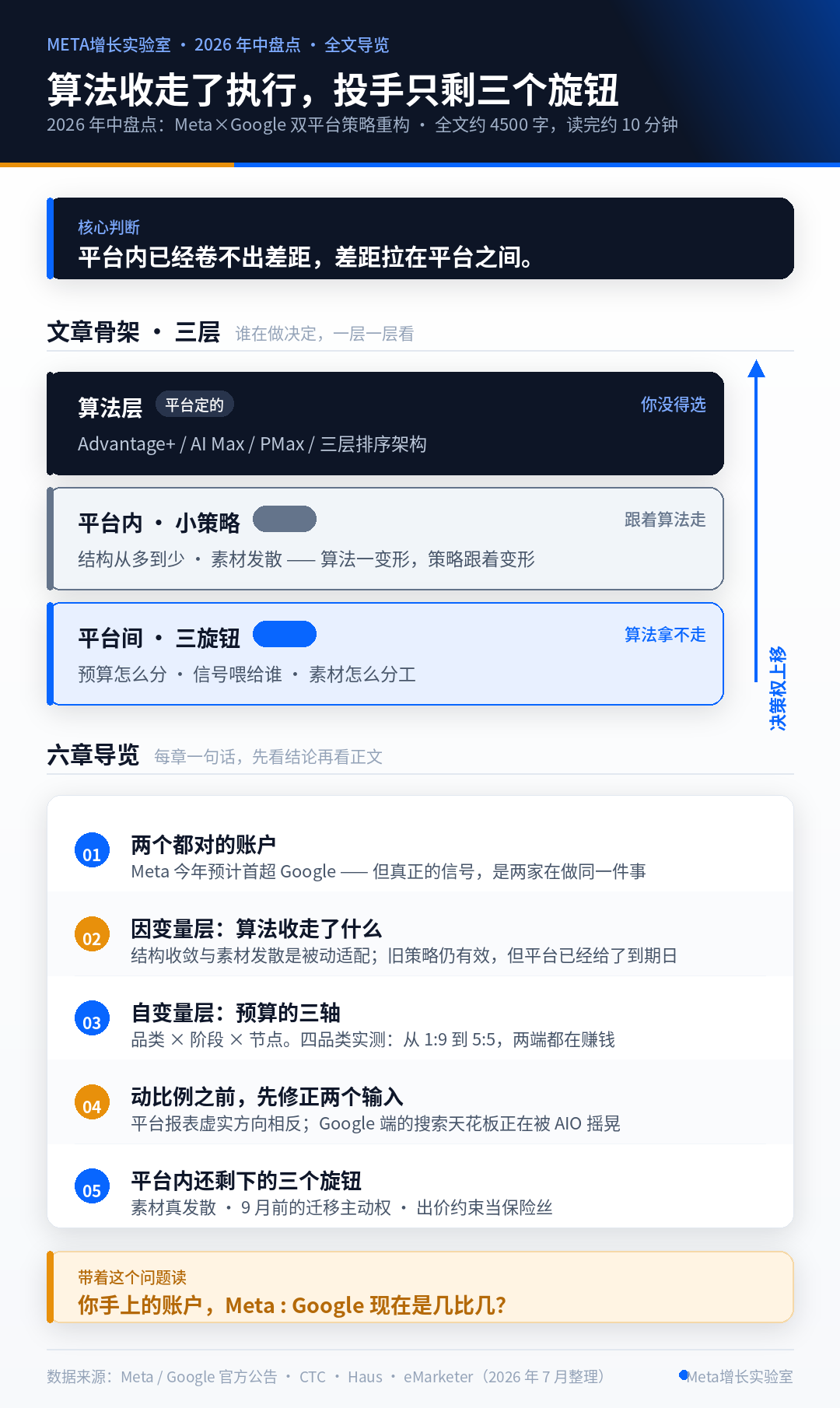 算法收走了执行,投手只剩三个旋钮|2026年中盘点:Meta×Google双平台策略重构