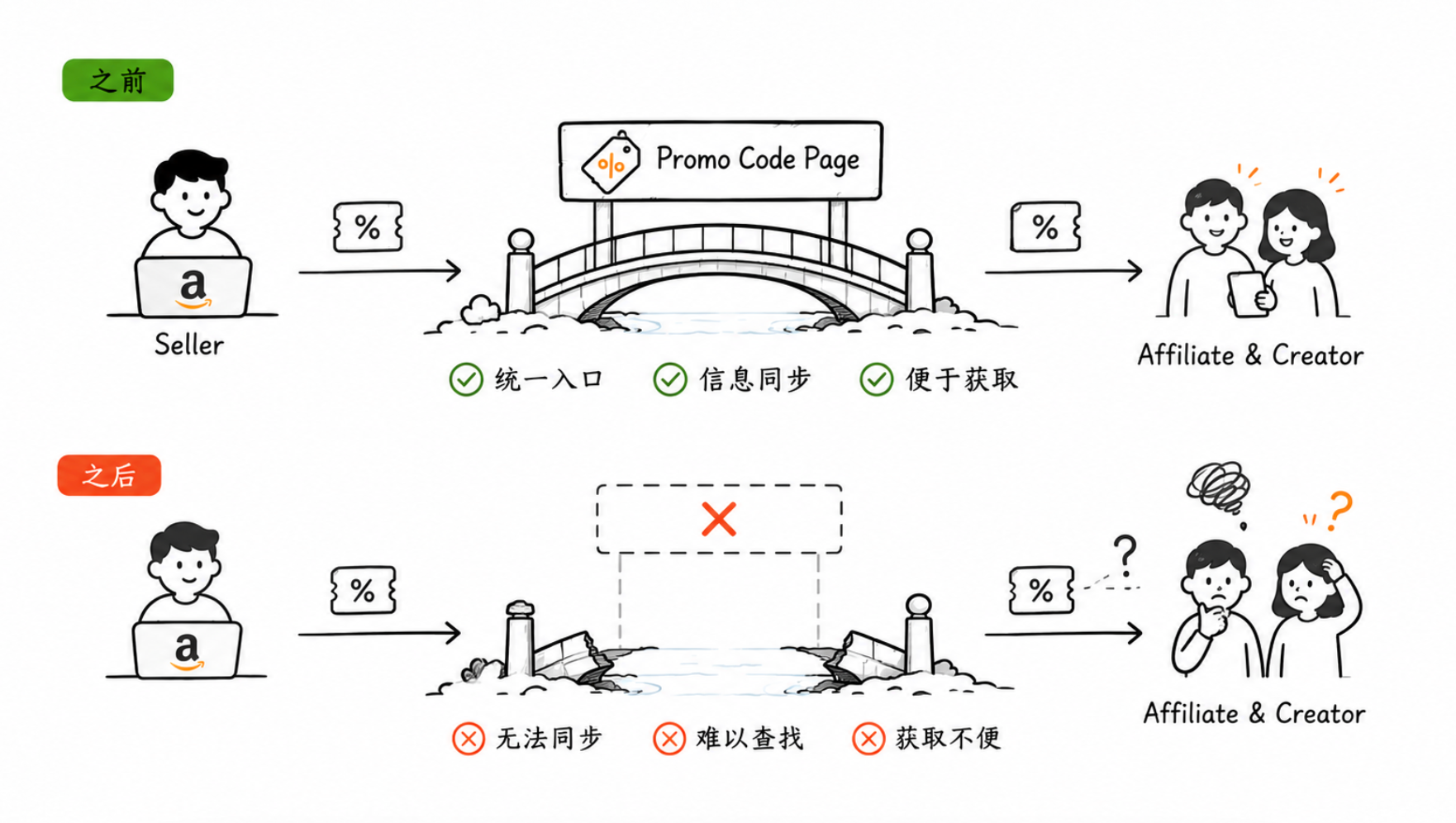 亚马逊Promo Code页面下架,谁慌了?