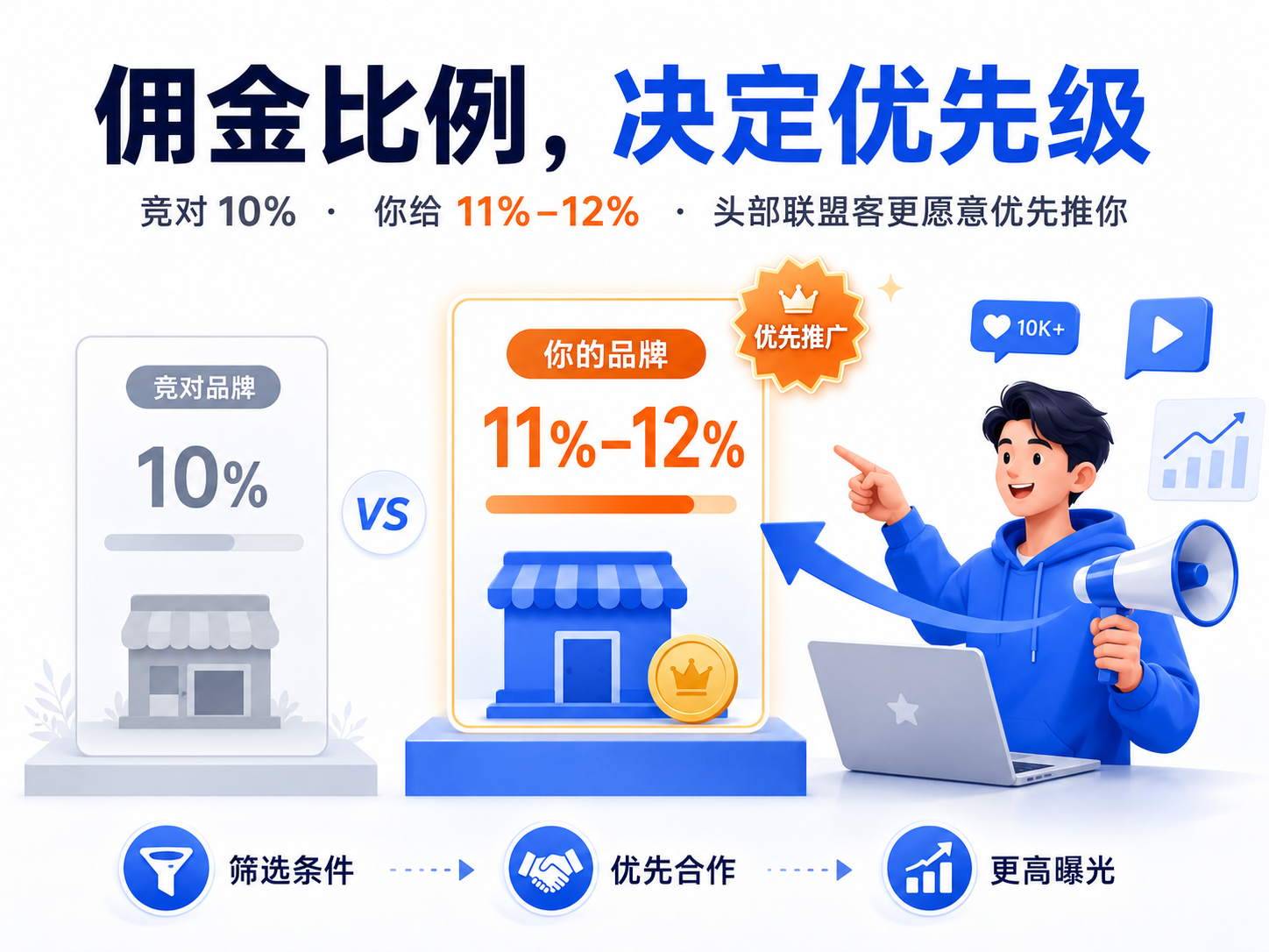 亚马逊联盟营销的灵魂拷问:佣金给多少才有人推?SKU要不要全上?2026年新政又砍了什么?
