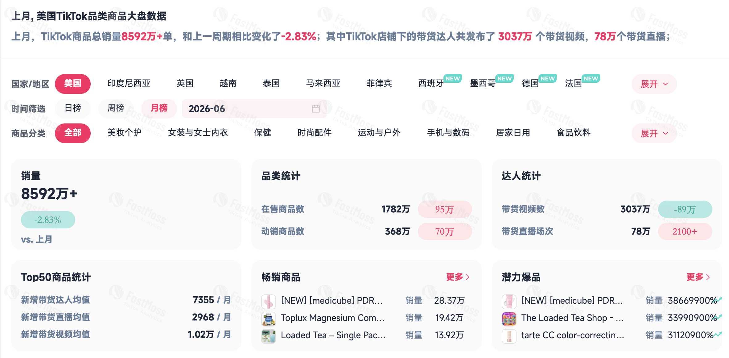 6月TikTok Shop大盘解读:别只看涨跌,机会藏在细分类目里
