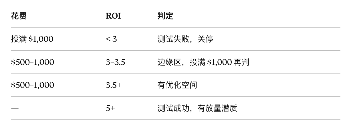 花0美金测出一个ROAS 6的场景,我距离Fb广告放量还差三步