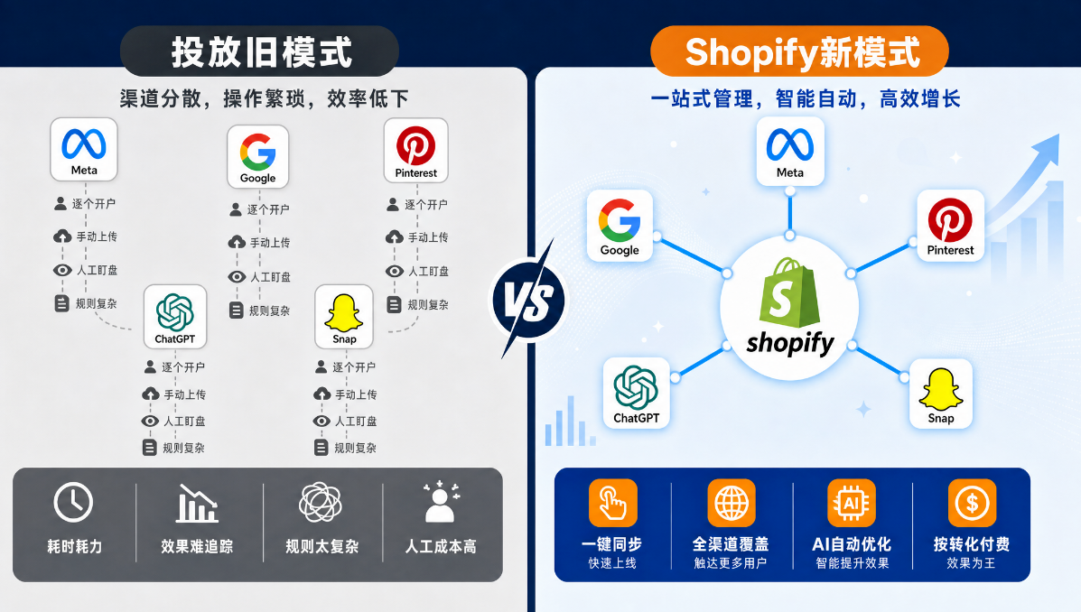 Shopify AI 投放全面内卷，一大批 DTC 卖家正在被动出局？4 套破局方案收好