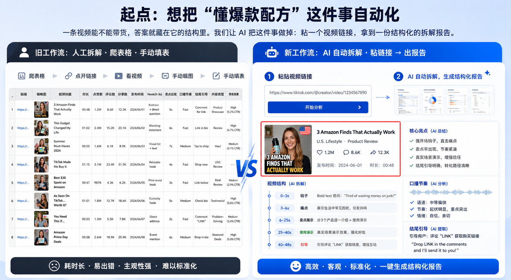 TikTok、Ins、YouTube 一键全拆:AI 自动出图文分镜 + 口播脚本 + 五维评分