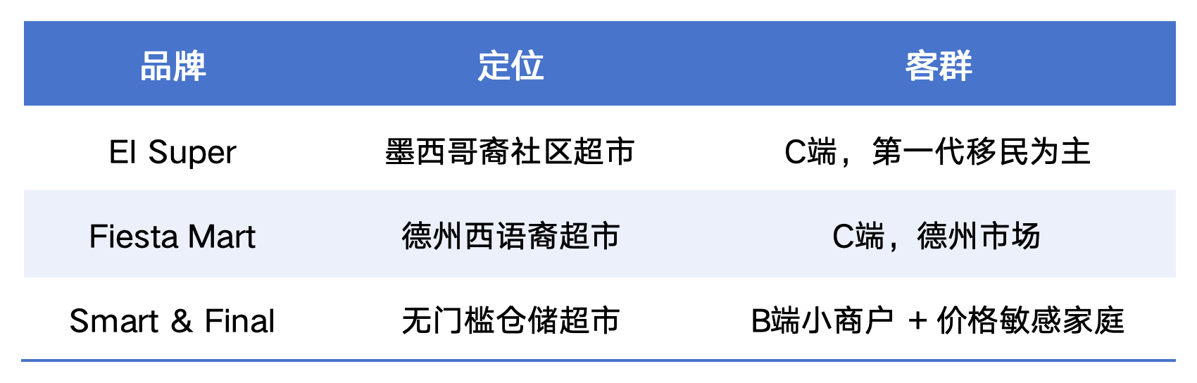 一文拆解北美最大墨西哥裔商超El Super