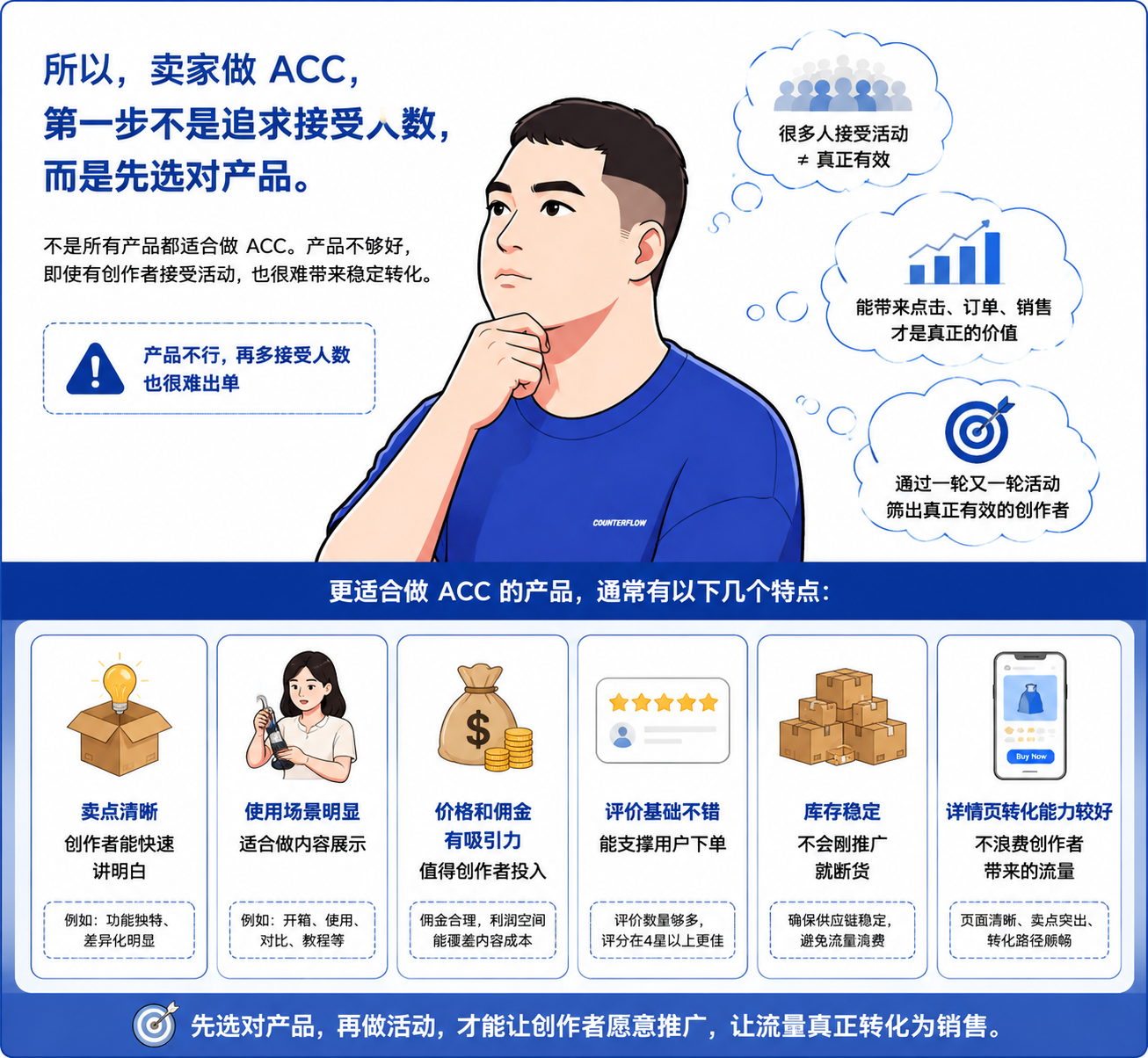 亚马逊ACC看起来是一片机会,为什么真正有效的创作者却很少?