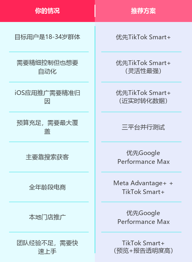 2026年升级版Smart+全解析(下)| Smart+、Advantage+、Performance Max,到底该选谁?