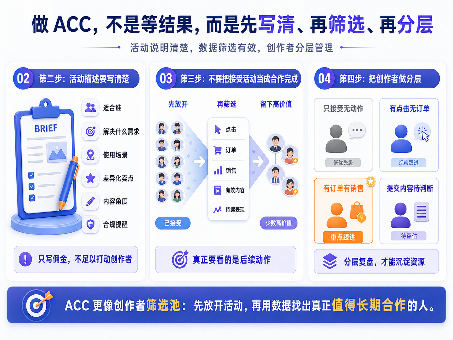 亚马逊ACC看起来是一片机会,为什么真正有效的创作者却很少?