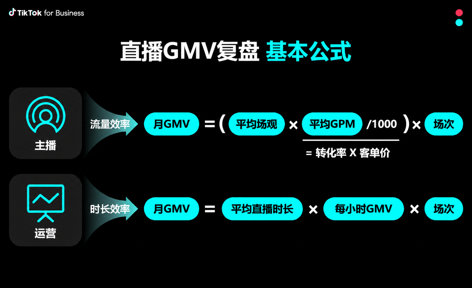 实战干货|TikTok直播:东南亚直播运营全攻略-从选品组货到成交闭环