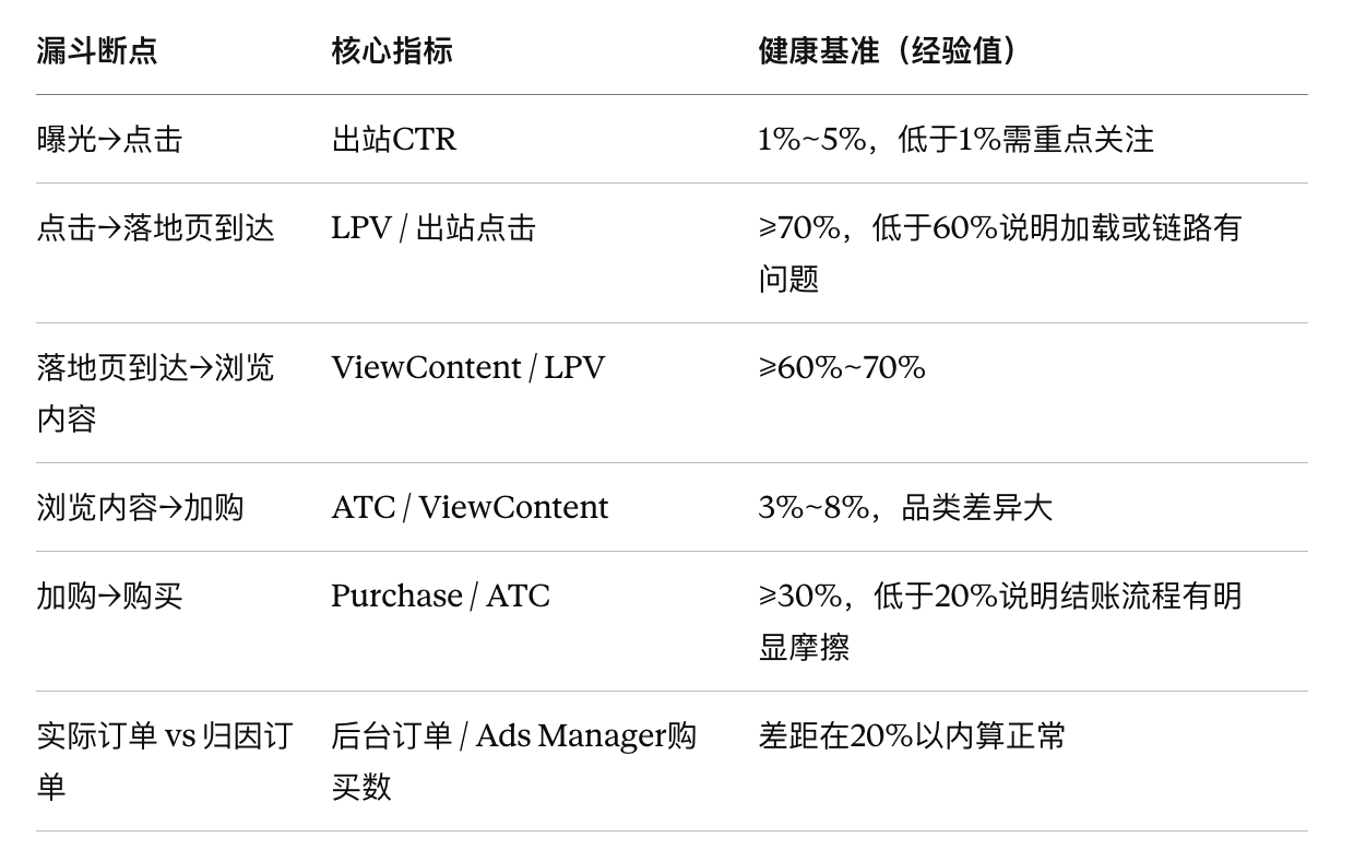 Facebook广告花了钱没转化?一张漏斗图,定位不出单的真正原因