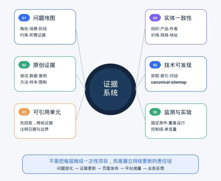 深度分析300+篇官方GEO资料:发现真正有效的GEO,并不是“讨好AI”...