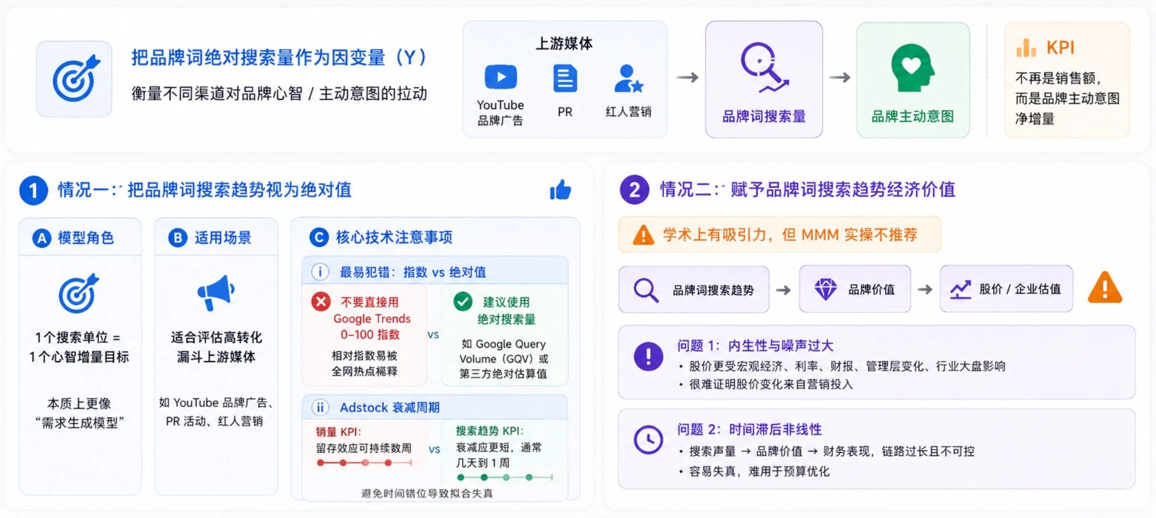 赋予经济价值的替代方案