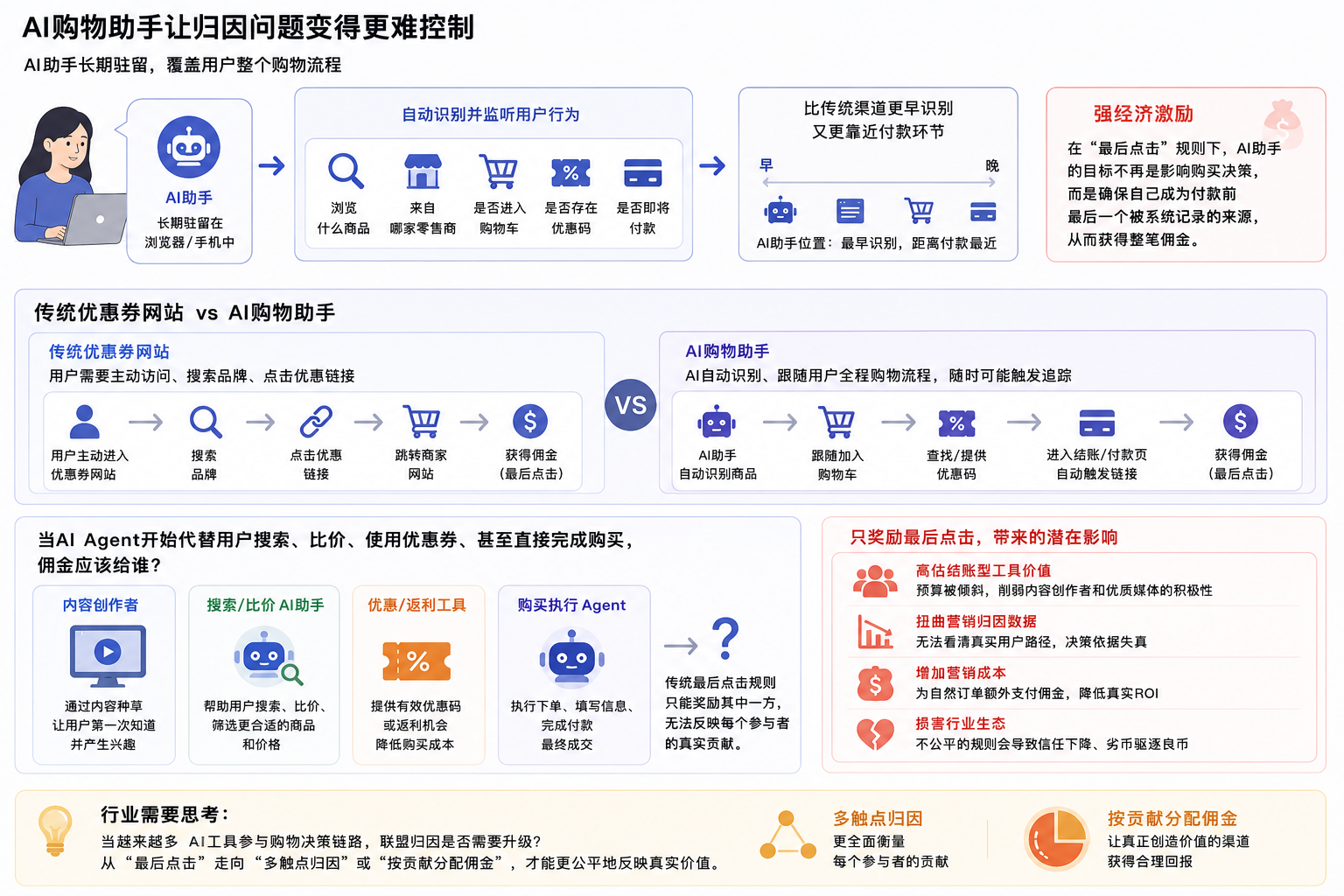 从Phia虚假归因事件,来聊聊AI购物助手背后的联盟佣金争议