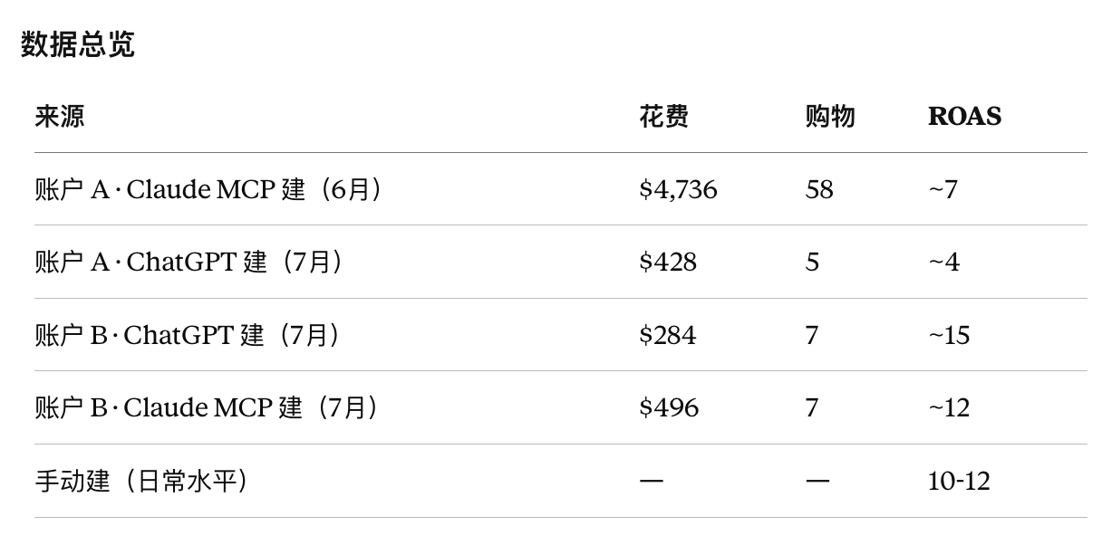 AI Agent + 跨境电商:我用它投了两个月 Facebook 广告