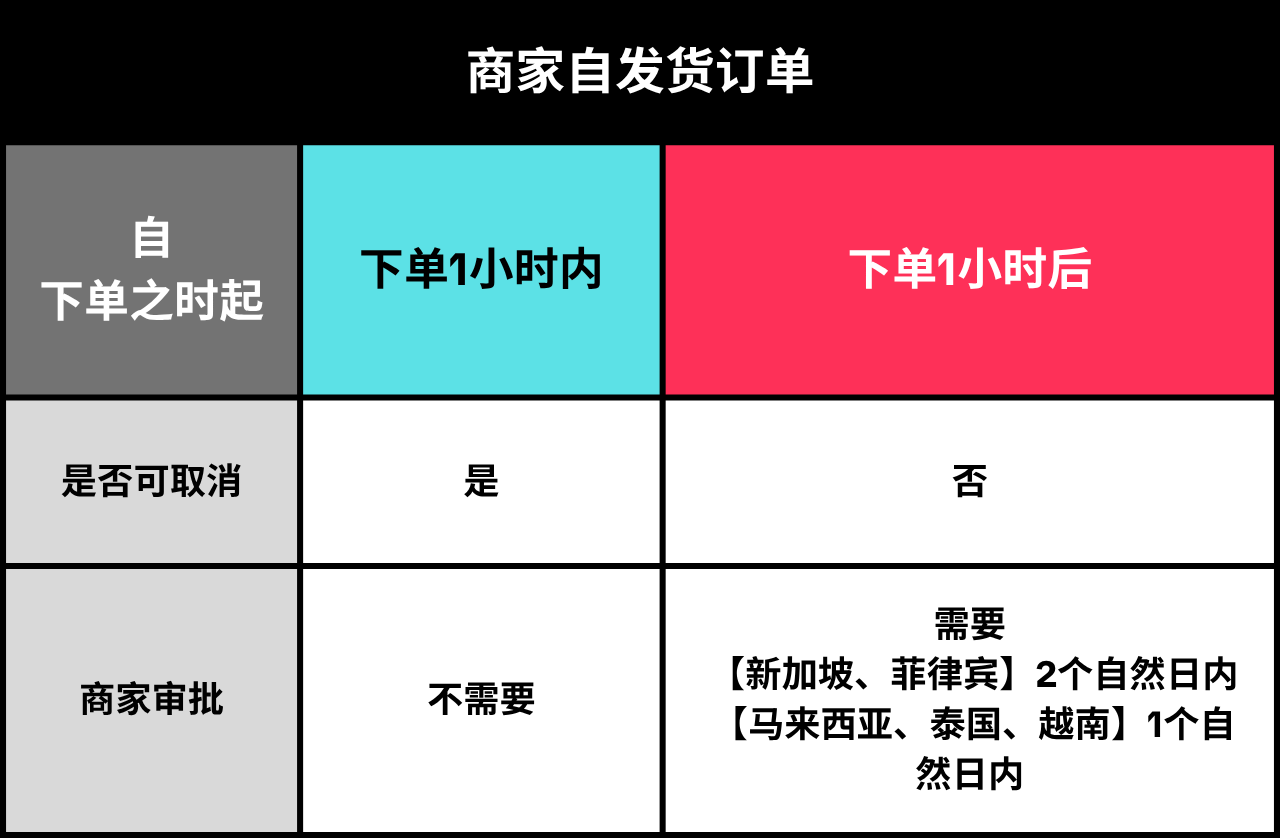 8 月 5 日生效!TikTok Shop 东南亚订单取消审核时限收紧,附完整规则指南
