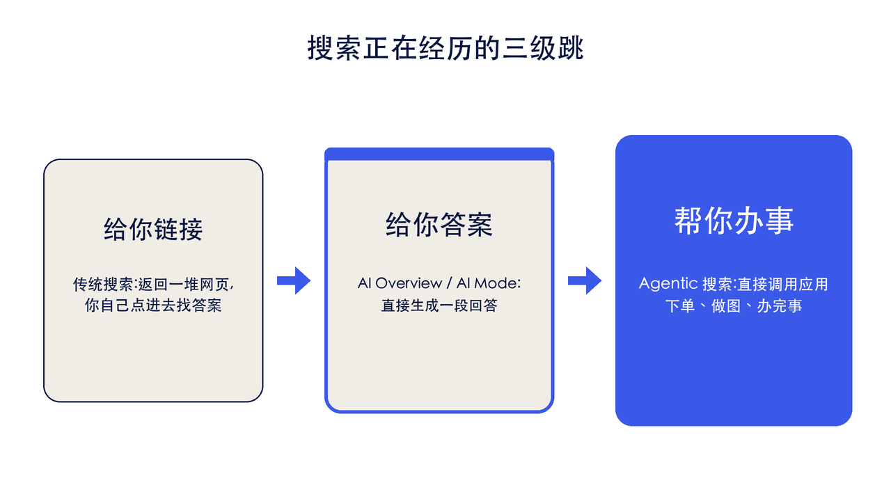 未来的网站,是做给 AI 用的 - Google AI Mode 新能力