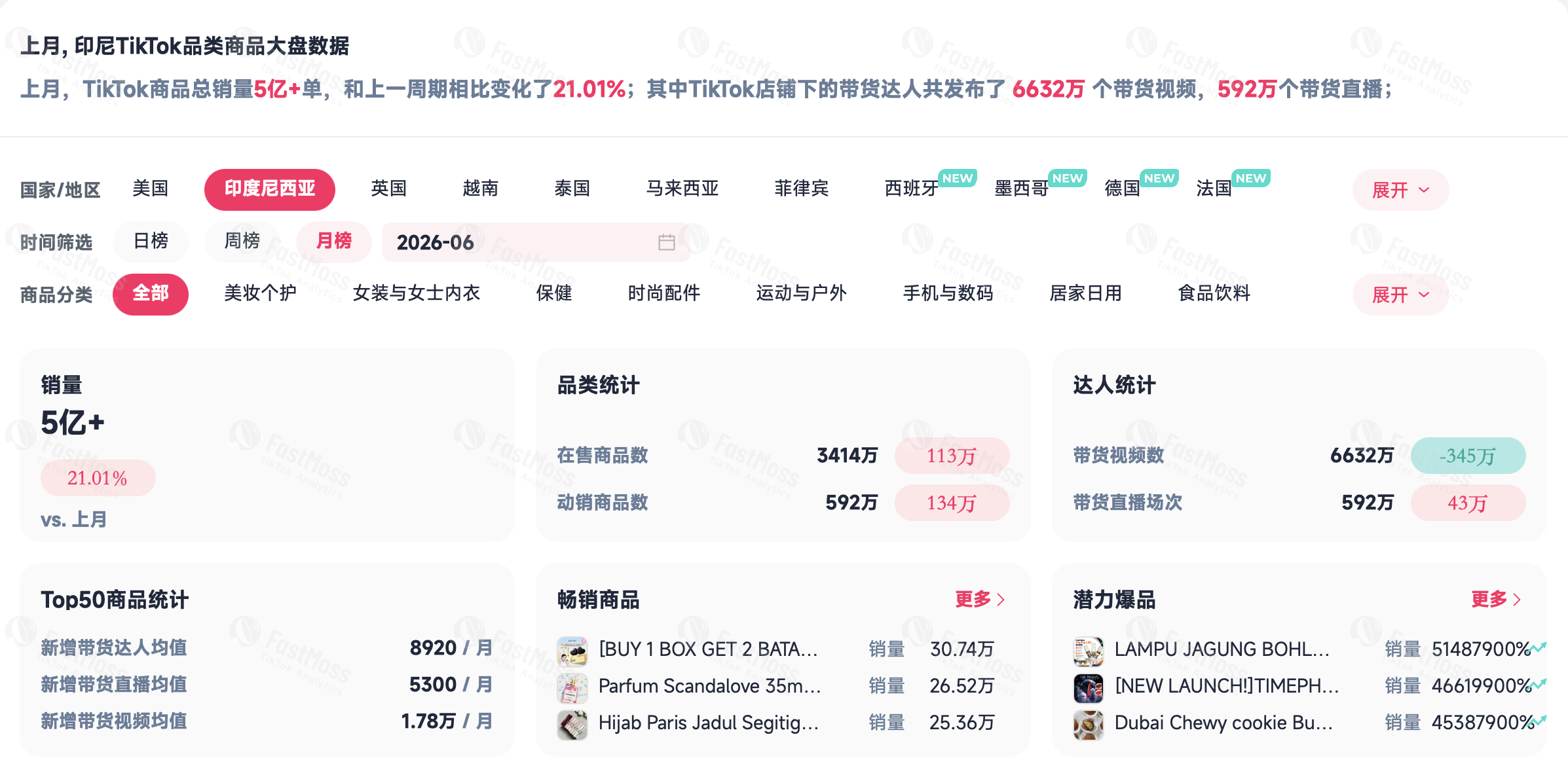 6月TikTok Shop大盘解读:别只看涨跌,机会藏在细分类目里